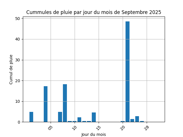 cummul de pluie par jour