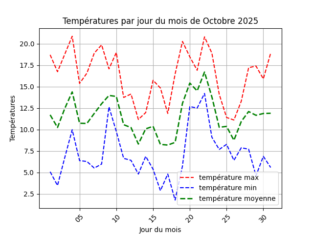 temperature par jour