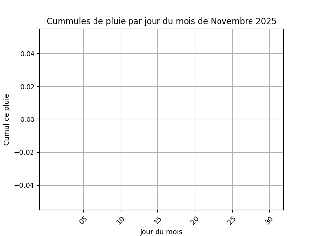 cummul de pluie par jour
