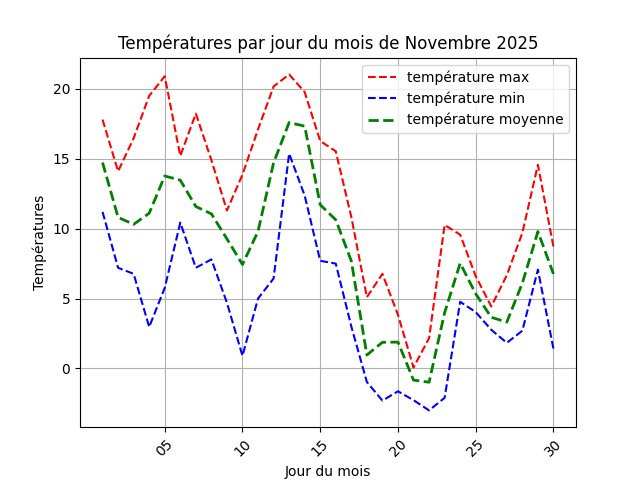 temperature par jour
