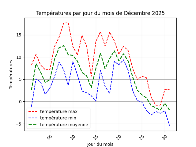 temperature par jour