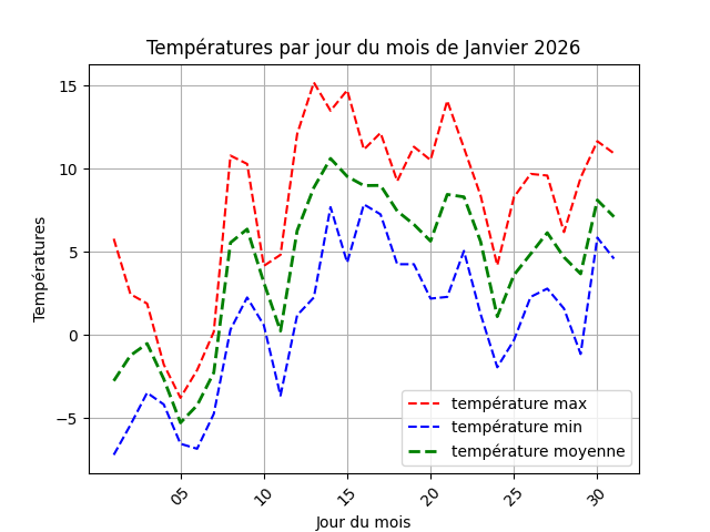 temperature par jour