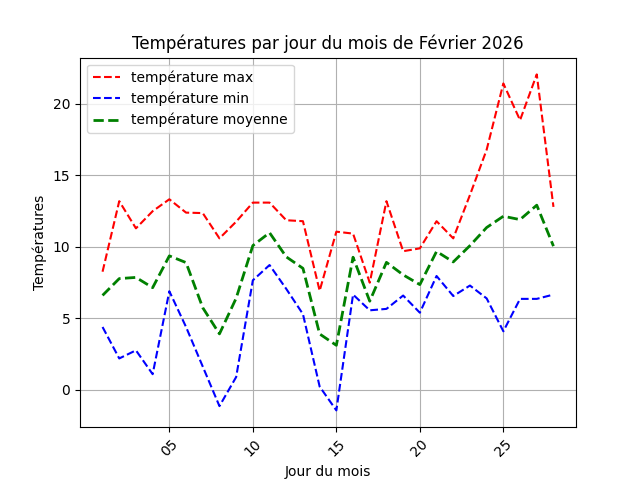 temperature par jour