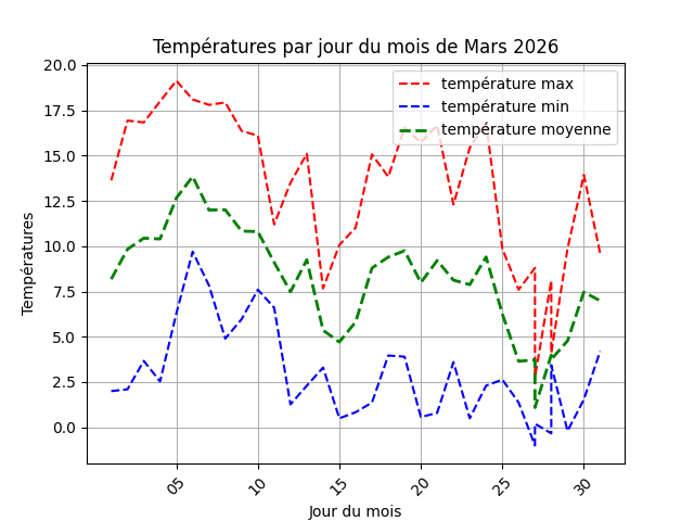 temperature par jour