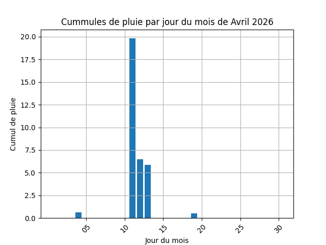 cummul de pluie par jour