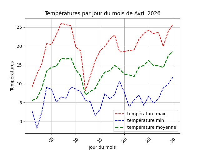 temperature par jour