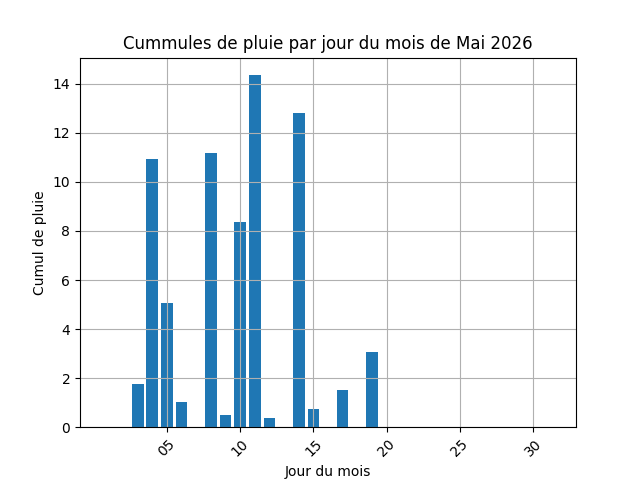 cummul de pluie par jour