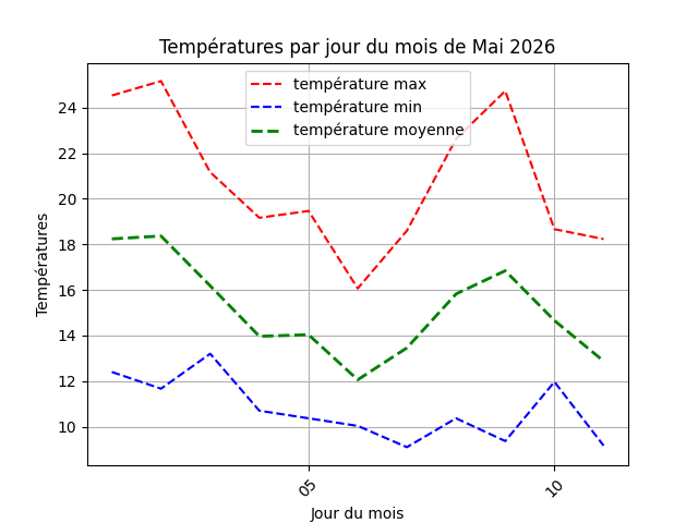 temperature par jour
