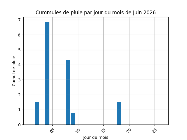 cummul de pluie par jour