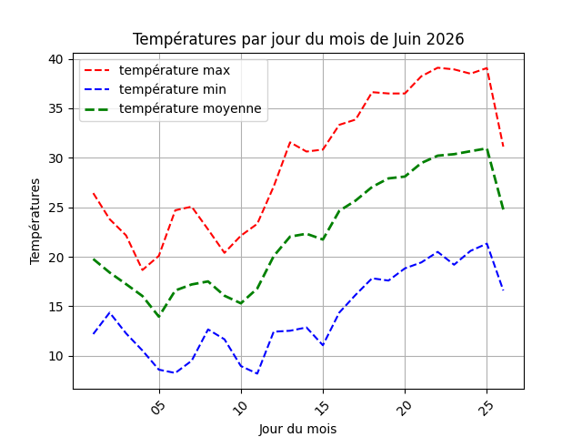temperature par jour