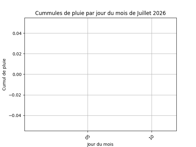 cummul de pluie par jour