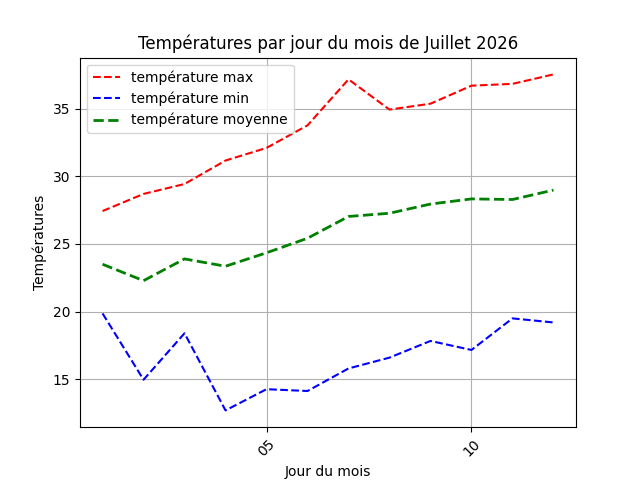 temperature par jour