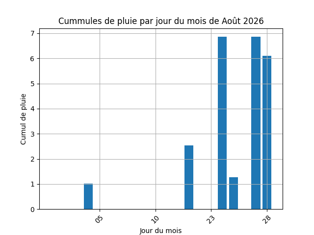 cummul de pluie par jour