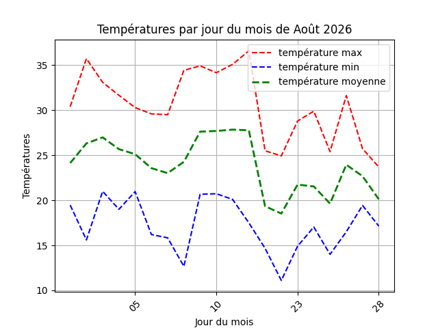 temperature par jour