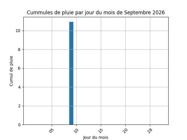 cummul de pluie par jour