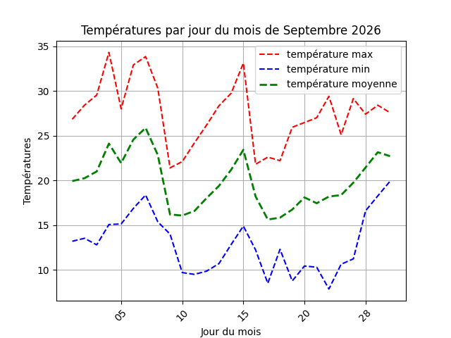 temperature par jour