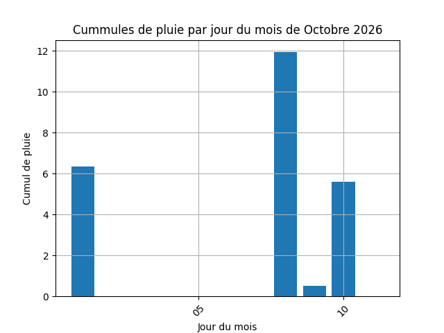 cummul de pluie par jour
