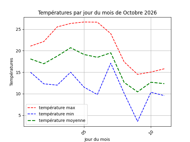 temperature par jour